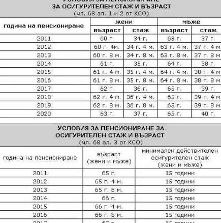 Пенсиипенсионна възраствъзраст за пенсиониране - За Жената