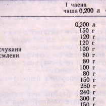 Във всяка рецепта пише сложете 1 лъжица сол, 1 чаша захар, а е толкова неясно и объркващо, затова тази статия ще ви ориентира