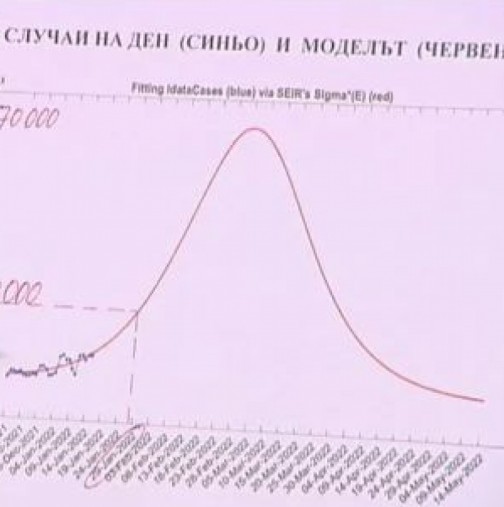 Проф. Кунчев показа графиките с прогнозите: 70 хил. заразени на ден ни очакват-Ето докога ще продължи!