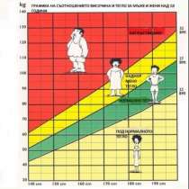 Проверете дали имате излишни килограми с индекс на телесната маса
