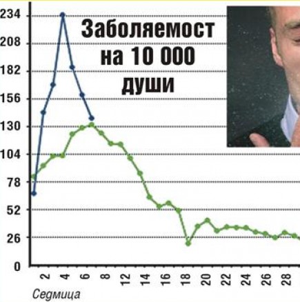 Кървавата пневмония може да се развие за един ден