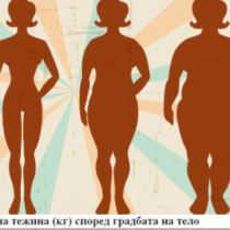 Изчисление на идеално телесно тегло според ръста, фигурата и възрастта (ТАБЛИЦА, която лекарите ползват):
