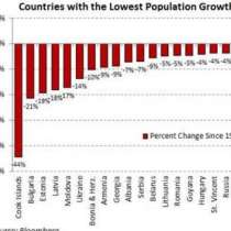 България-страната, която най-бързо губи населението си!