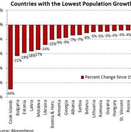 България-страната, която най-бързо губи населението си!