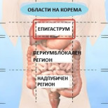 Карта на коремната болка: Заболявания, които могат да бъдат идентифицирани по местоположение на болката