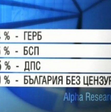 Резултати от изборите: ГЕРБ – 28,4%, БСП – 21,6%