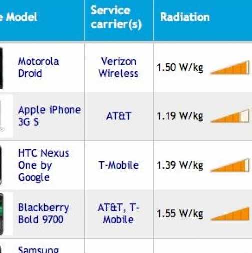 Списък с мобилни телефони, които излъчват най-силна радиация