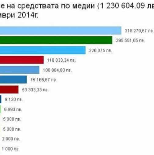 Колко предизборни пари взеха различните медии