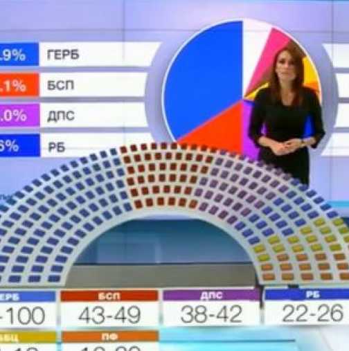 Първи резултати от изборите: 8 партии в парламента