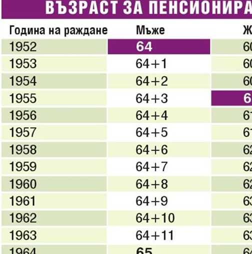 Таблица с възраст за пенсиониране и разликата, според годината на раждане  