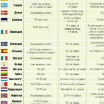 Таблица със заплащането и отпуските в Европа - Българите почива най-малко!