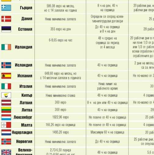 Таблица със заплащането и отпуските в Европа - Българите почива най-малко!