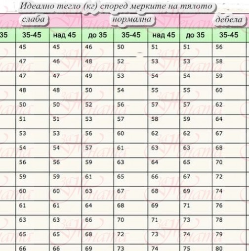 Колко килограма трябва да бъдете според структурата, възрастта и височината ви? Таблица с най- новите мерки