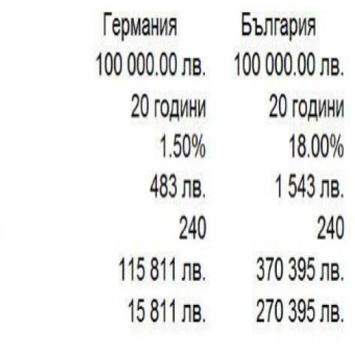 Лихвите по целият свят 9 пъти и повече по-ниски от тези в България.  Вижте как ни грабят банките