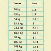 Колко вода на ден трябва да пиете според теглото? Вижте таблицата и изчислете дневната си дажба спрямо килограмите ви