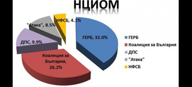 НЦИОМ: Вероятно е пета партия да влезе в парламента