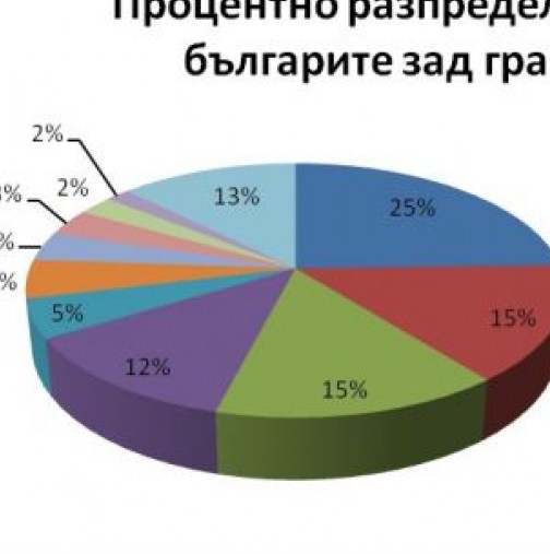 Вижте страните, откъдето гурбетчиите вкарват най-много пари в България