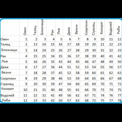 Изберете си число, намерете вашата зодия и тази на партньора ви и ще разберете каква ще бъде връзката ви