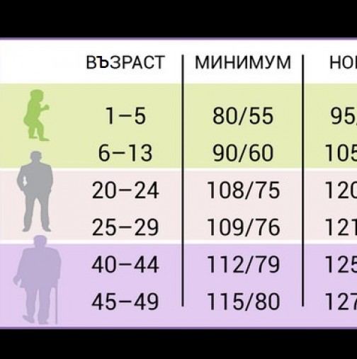 Таблици с нормата на кръвното налягане при различни възрасти