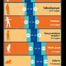 Запомнете добре тази таблица, защото тя показва от колко сън се нуждаете, за да сте здрави и да живеете дълго