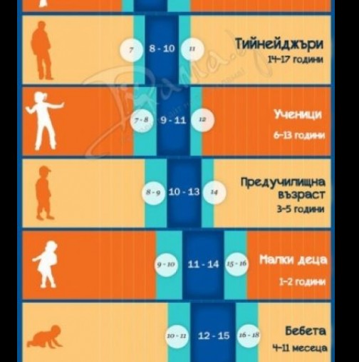 Запомнете добре тази таблица, защото тя показва от колко сън се нуждаете, за да сте здрави и да живеете дълго