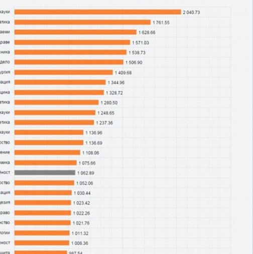 Официална статистика на специалностите, които са най-добре платени