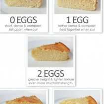 Сега ще ви покажем точно колко са важни яйцата в печенето на сладкиш? Нито повече, нито по- малко, а точната бройка
