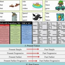 Полезни таблици за тези, които учат английски-Лесно запомняне на предлози, времена и неправилни глаголи
